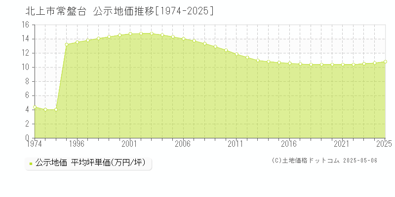 北上市常盤台の地価公示推移グラフ 