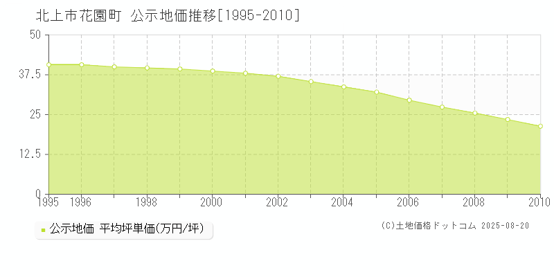 北上市花園町の地価公示推移グラフ 