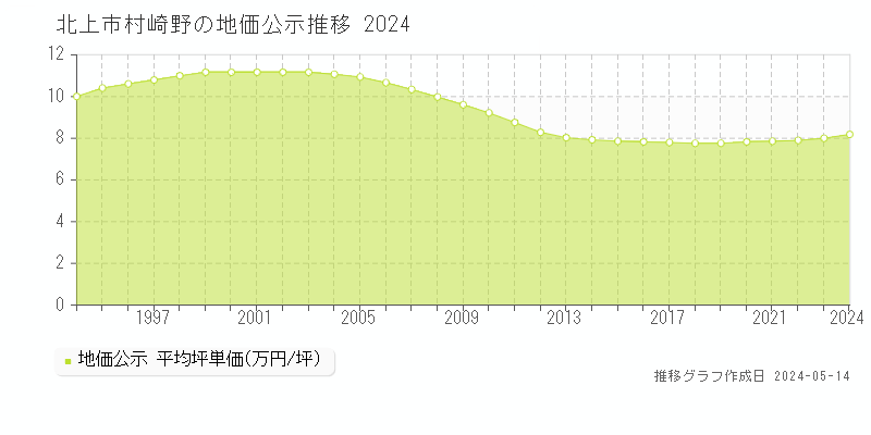 北上市村崎野の地価公示推移グラフ 