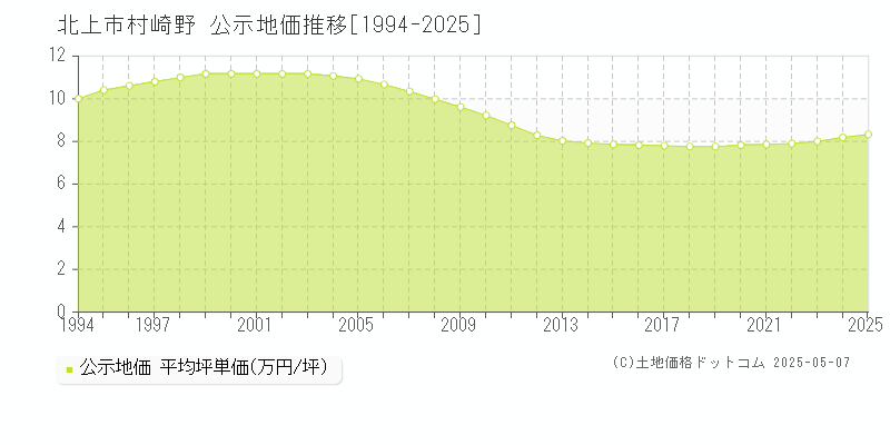 村崎野(北上市)の公示地価推移グラフ(坪単価)[1994-2025年]