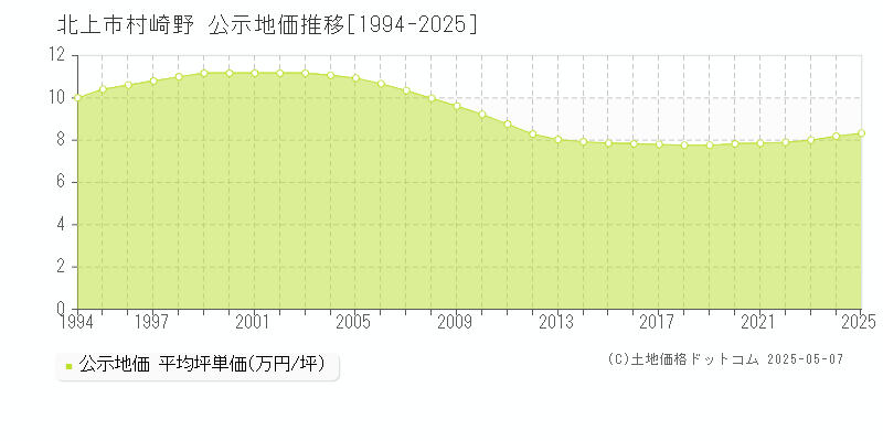 北上市村崎野の地価公示推移グラフ 