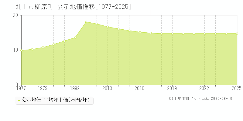 柳原町(北上市)の公示地価推移グラフ(坪単価)[1977-2025年]