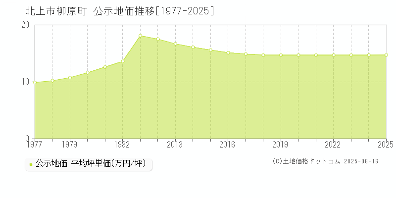 北上市柳原町の地価公示推移グラフ 