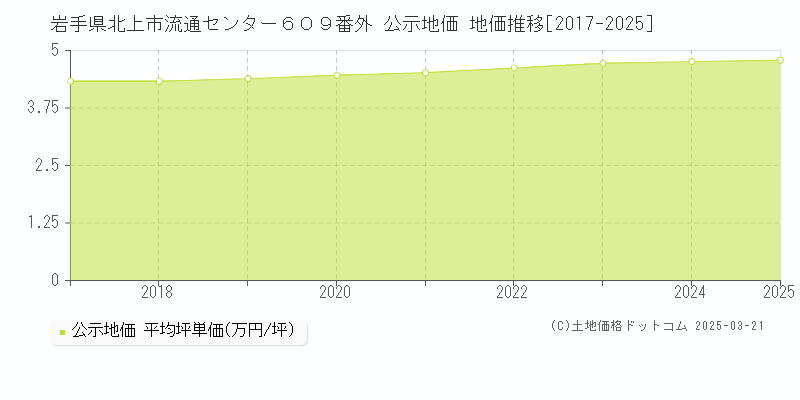 岩手県北上市流通センター６０９番外 公示地価 地価推移[2017-2025]