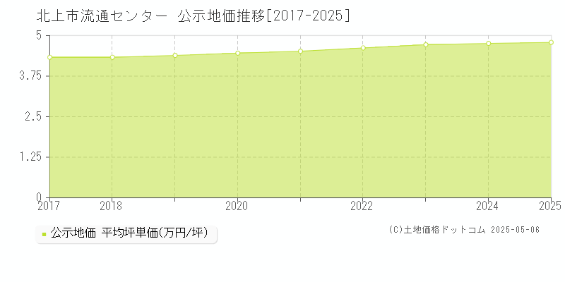 流通センター(北上市)の公示地価推移グラフ(坪単価)[2017-2025年]