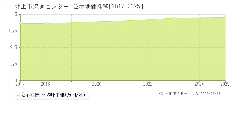 北上市流通センターの地価公示推移グラフ 