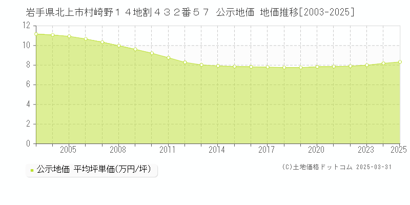 岩手県北上市村崎野１４地割４３２番５７ 公示地価 地価推移[2003-2025]