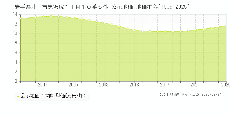 岩手県北上市黒沢尻１丁目１０番５外 公示地価 地価推移[1998-2025]