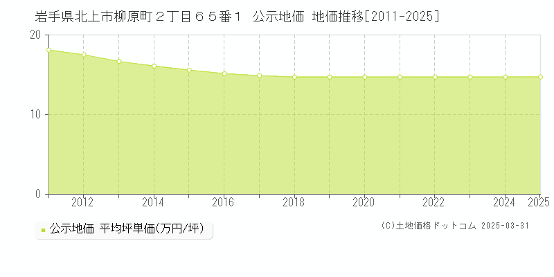 岩手県北上市柳原町２丁目６５番１ 公示地価 地価推移[2011-2025]