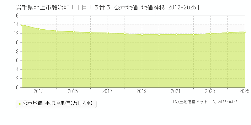 岩手県北上市鍛冶町１丁目１５番５ 公示地価 地価推移[2012-2025]