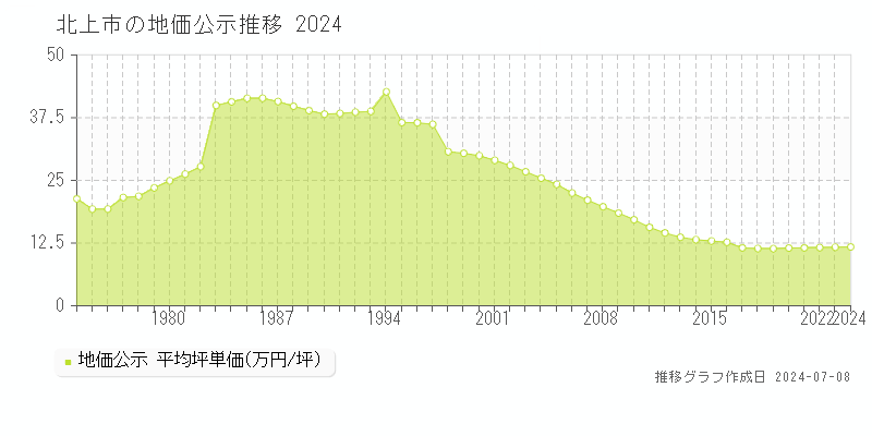 北上市の地価公示推移グラフ 