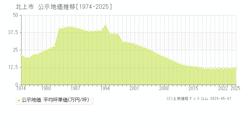 北上市(岩手県)の公示地価推移グラフ(坪単価)[1974-2025年]