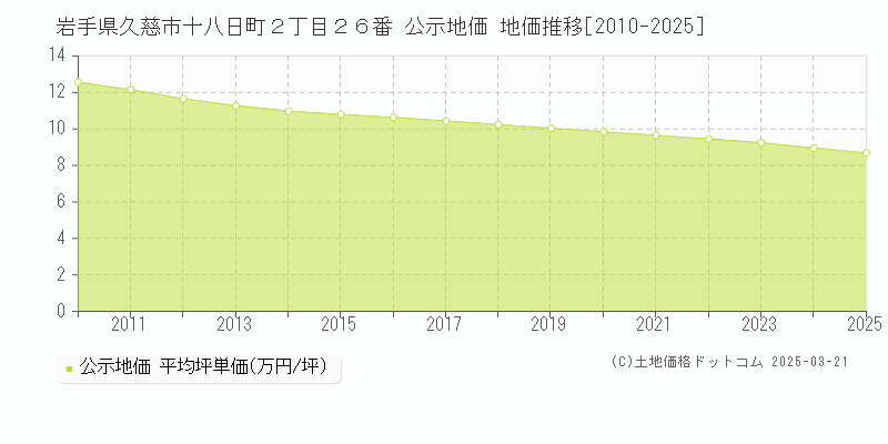 岩手県久慈市十八日町２丁目２６番 公示地価 地価推移[2010-2025]