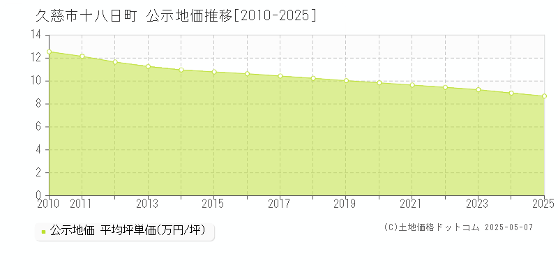 十八日町(久慈市)の公示地価推移グラフ(坪単価)[2010-2025年]