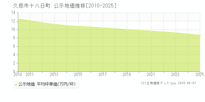 久慈市十八日町の地価公示推移グラフ 