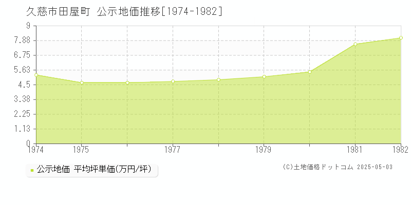 田屋町(久慈市)の公示地価推移グラフ(坪単価)[1974-1982年]