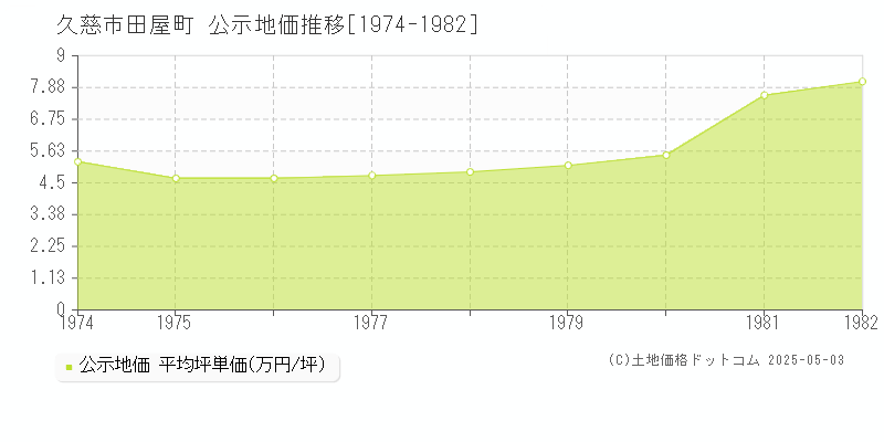 久慈市田屋町の地価公示推移グラフ 