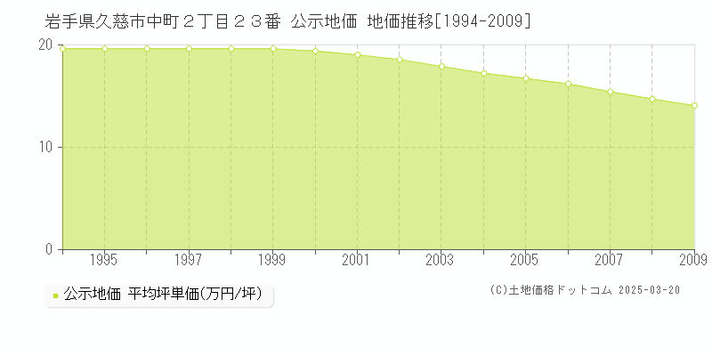 岩手県久慈市中町２丁目２３番 公示地価 地価推移[1994-2009]