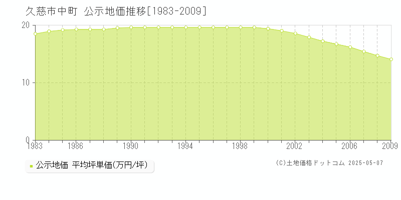 中町(久慈市)の公示地価推移グラフ(坪単価)[1983-2009年]