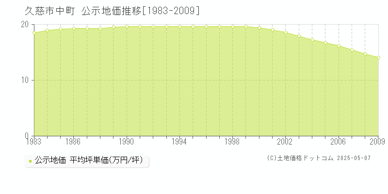 久慈市中町の地価公示推移グラフ 