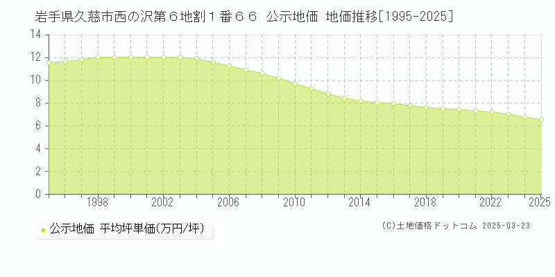 岩手県久慈市西の沢第６地割１番６６ 公示地価 地価推移[1995-2025]
