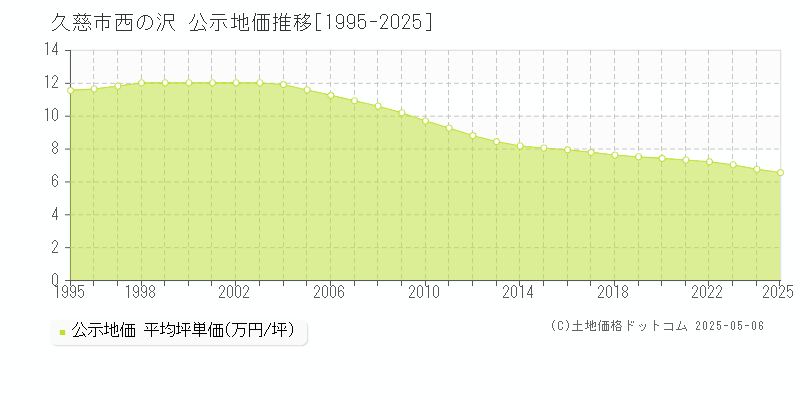 西の沢(久慈市)の公示地価推移グラフ(坪単価)[1995-2025年]