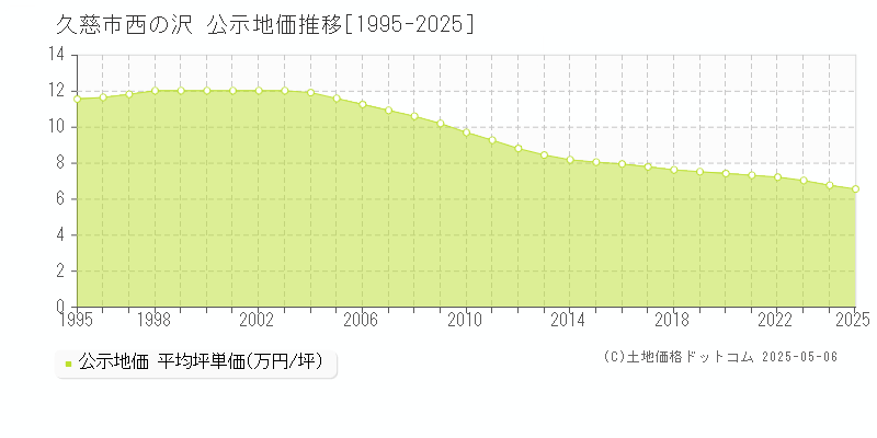 久慈市西の沢の地価公示推移グラフ 