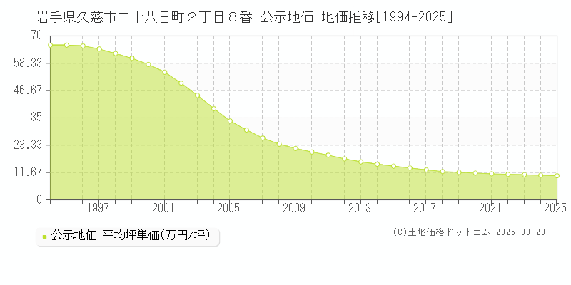 岩手県久慈市二十八日町２丁目８番 公示地価 地価推移[1994-2025]