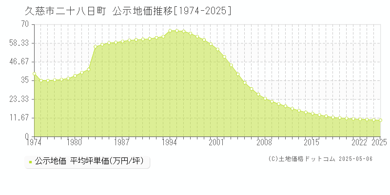 二十八日町(久慈市)の公示地価推移グラフ(坪単価)[1974-2025年]