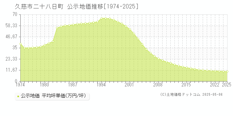 久慈市二十八日町の地価公示推移グラフ 