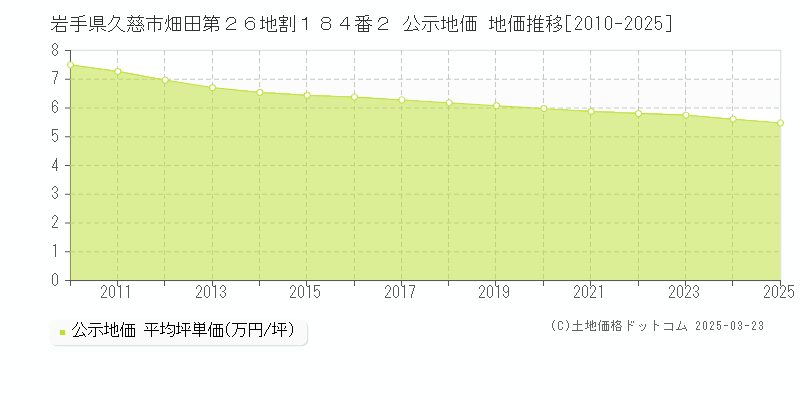 岩手県久慈市畑田第２６地割１８４番２ 公示地価 地価推移[2010-2025]