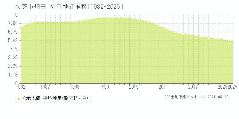 畑田(久慈市)の公示地価推移グラフ(坪単価)[1982-2025年]