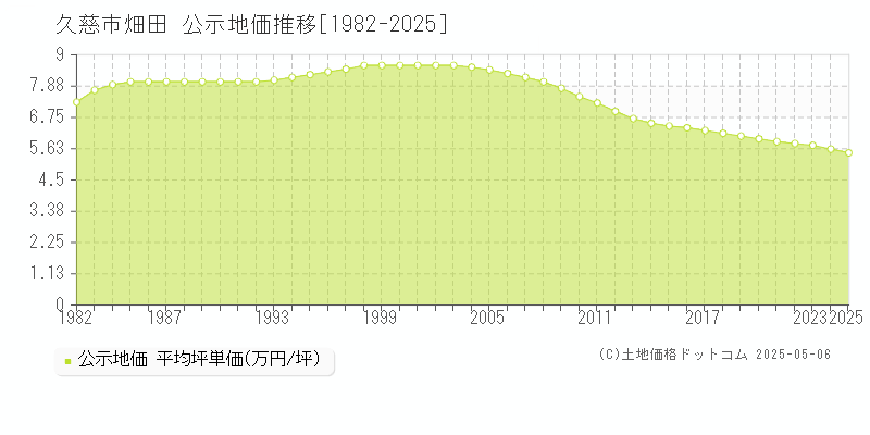 久慈市畑田の地価公示推移グラフ 