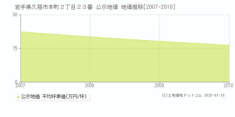 岩手県久慈市本町２丁目２３番 公示地価 地価推移[2007-2010]