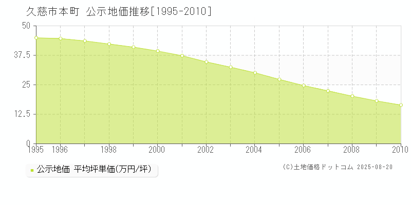 本町(久慈市)の公示地価推移グラフ(坪単価)[1995-2010年]
