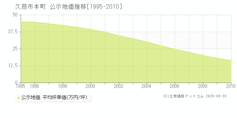 久慈市本町の地価公示推移グラフ 