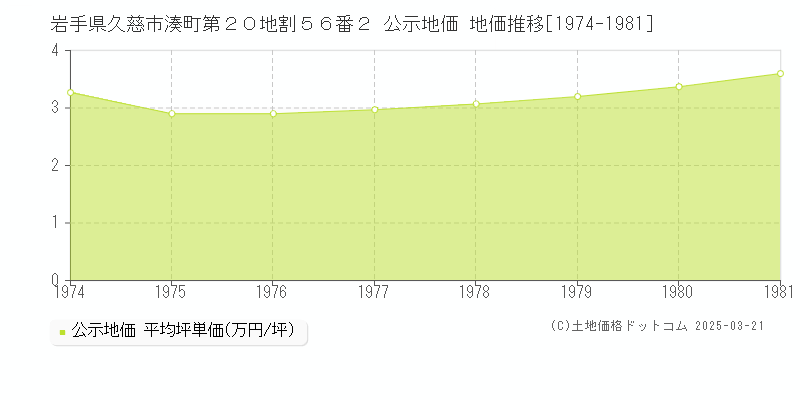 岩手県久慈市湊町第２０地割５６番２ 公示地価 地価推移[1974-1981]