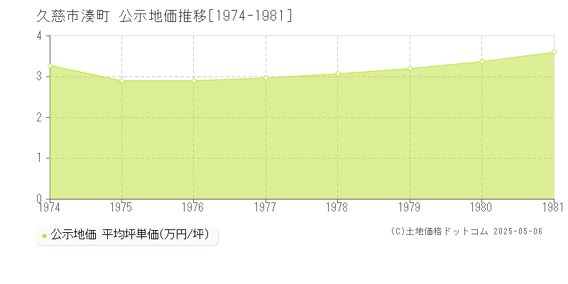 湊町(久慈市)の公示地価推移グラフ(坪単価)[1974-1981年]