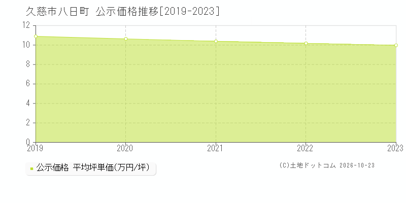 岩手県久慈市八日町の公示価格推移グラフ(坪単価)[2019-2023年]