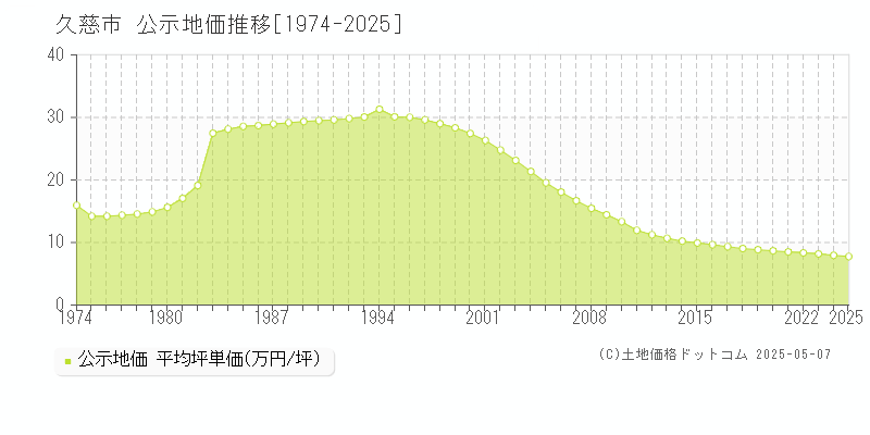 久慈市(岩手県)の公示地価推移グラフ(坪単価)[1974-2025年]