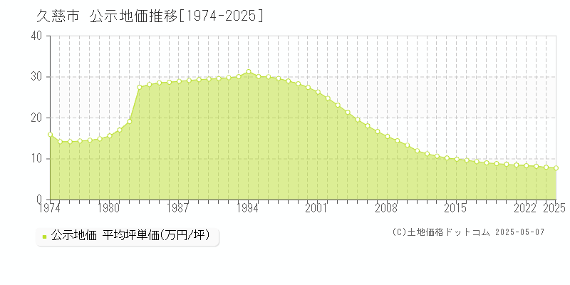 久慈市全域の地価公示推移グラフ 