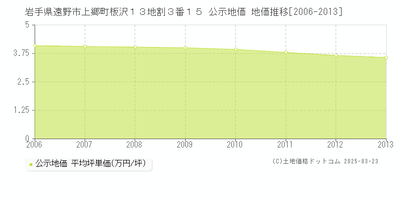 岩手県遠野市上郷町板沢１３地割３番１５ 公示地価 地価推移[2006-2013]