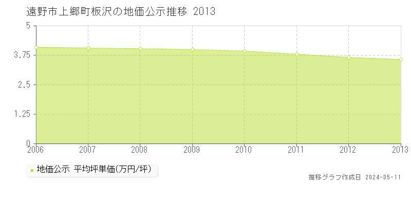 遠野市上郷町板沢の地価公示推移グラフ 