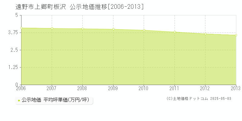 遠野市上郷町板沢の地価公示推移グラフ 