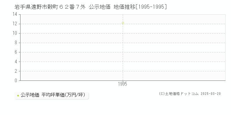 岩手県遠野市穀町６２番７外 公示地価 地価推移[1995-1995]