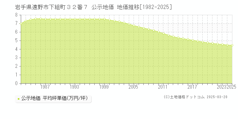 岩手県遠野市下組町３２番７ 公示地価 地価推移[1982-2025]