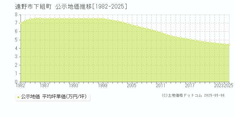下組町(遠野市)の公示地価推移グラフ(坪単価)[1982-2025年]
