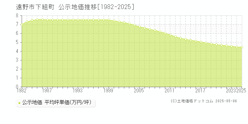 遠野市下組町の地価公示推移グラフ 