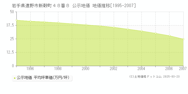 岩手県遠野市新穀町４８番８ 公示地価 地価推移[1995-2007]
