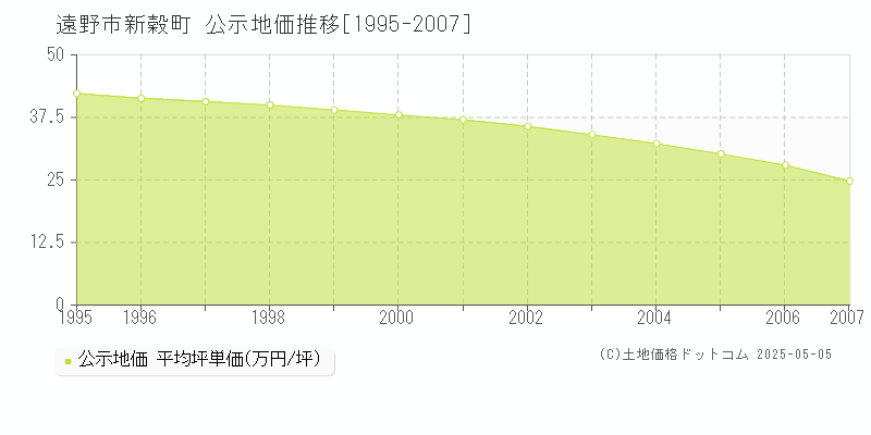 新穀町(遠野市)の公示地価推移グラフ(坪単価)[1995-2007年]